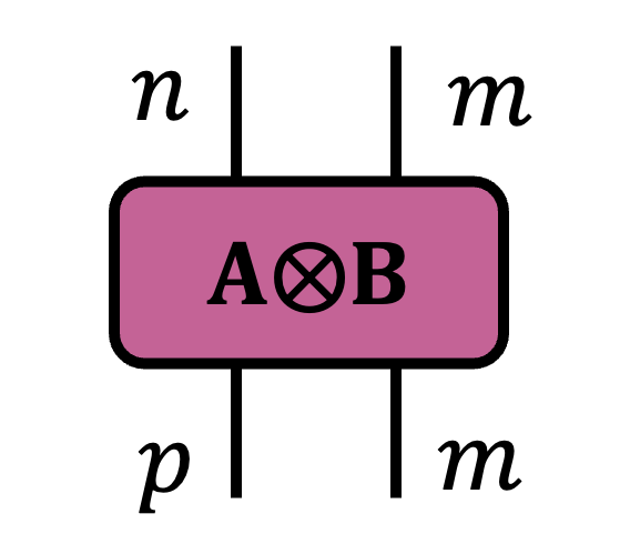Kronecker product diagram.
