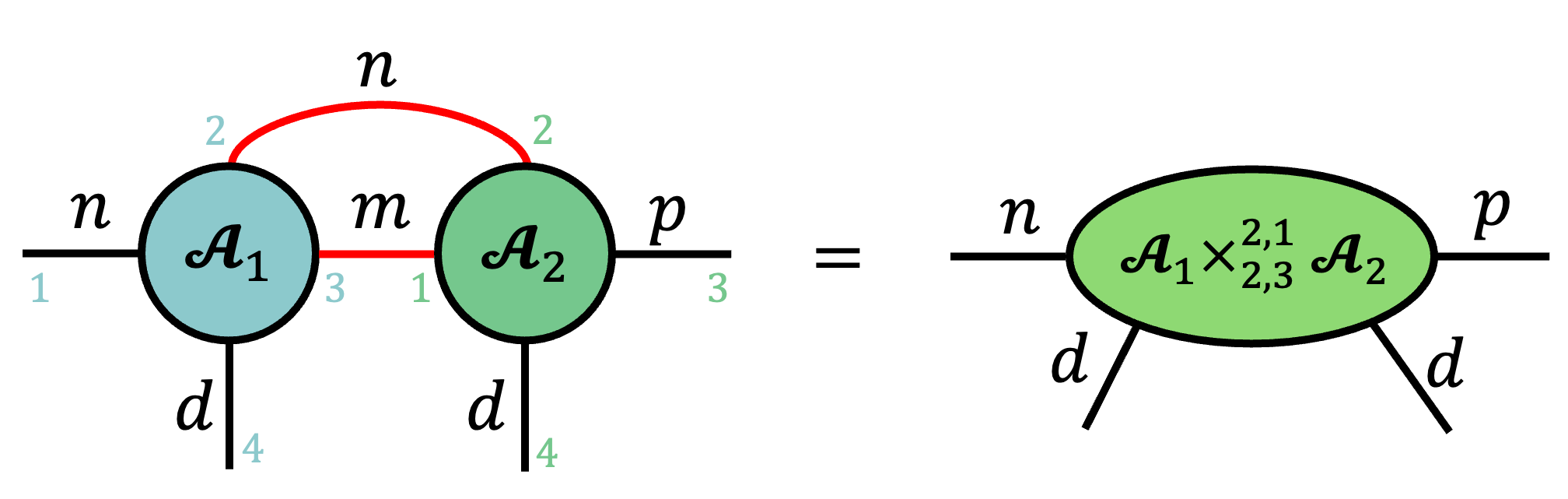 Tuple-based multi-mode contraction notation.