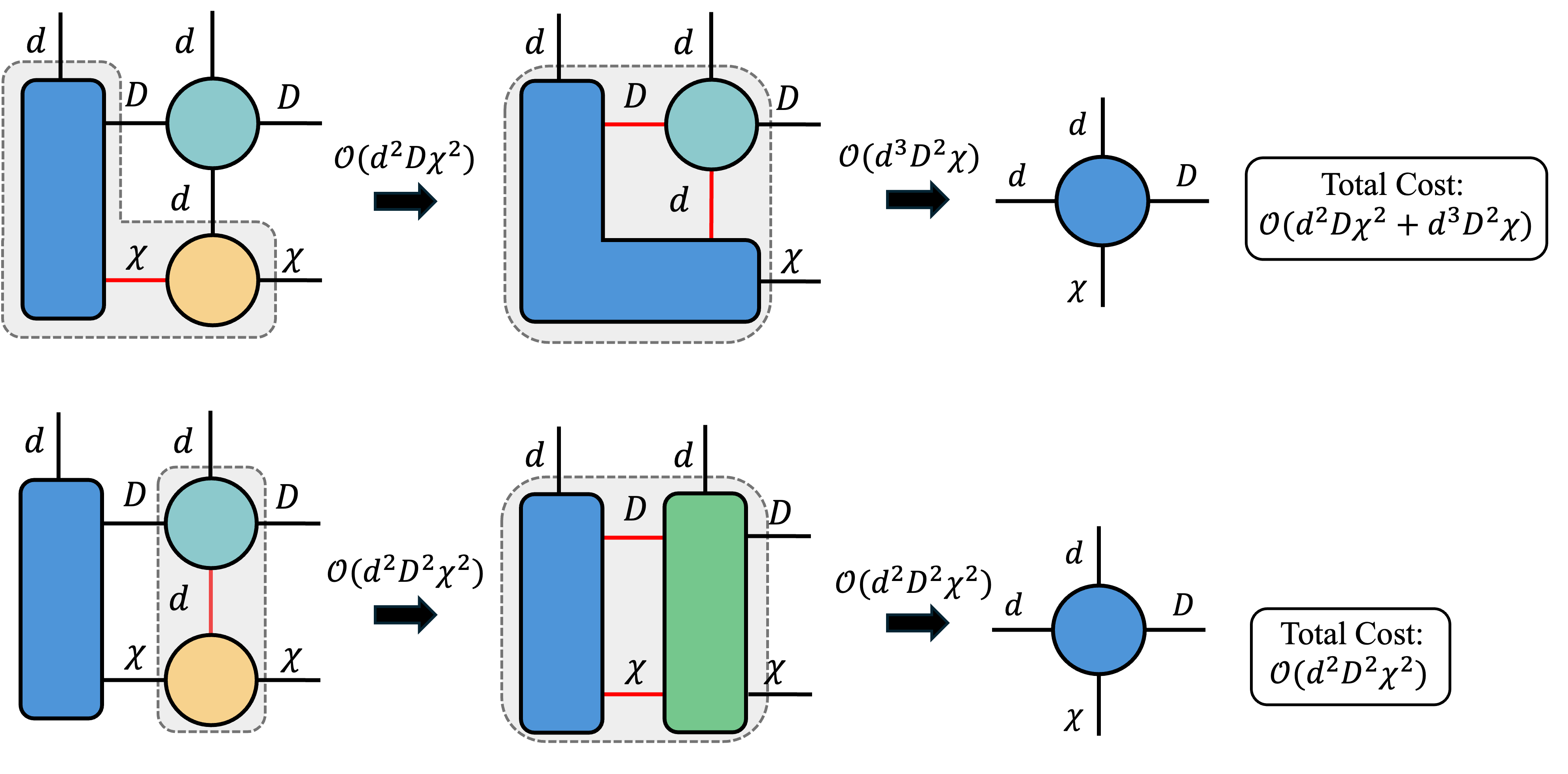 Two contraction sequences with different time complexity.