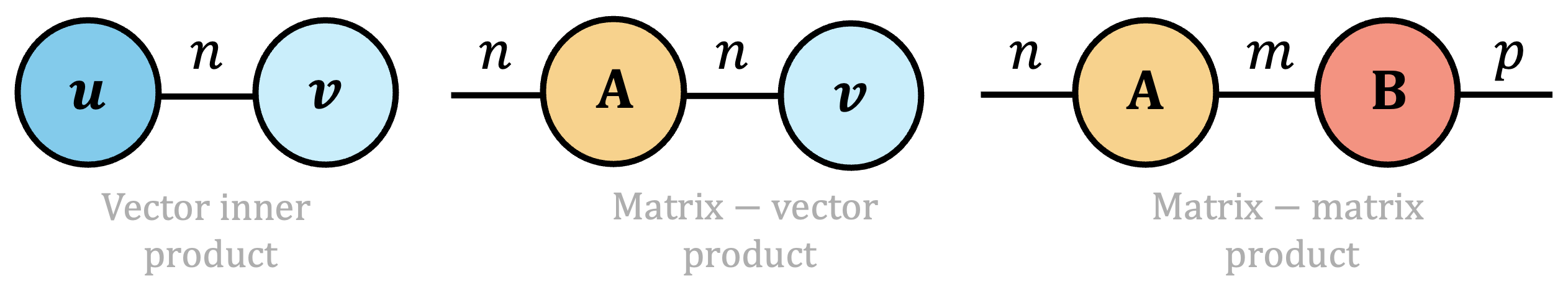 Penrose diagram of a tensor contraction.