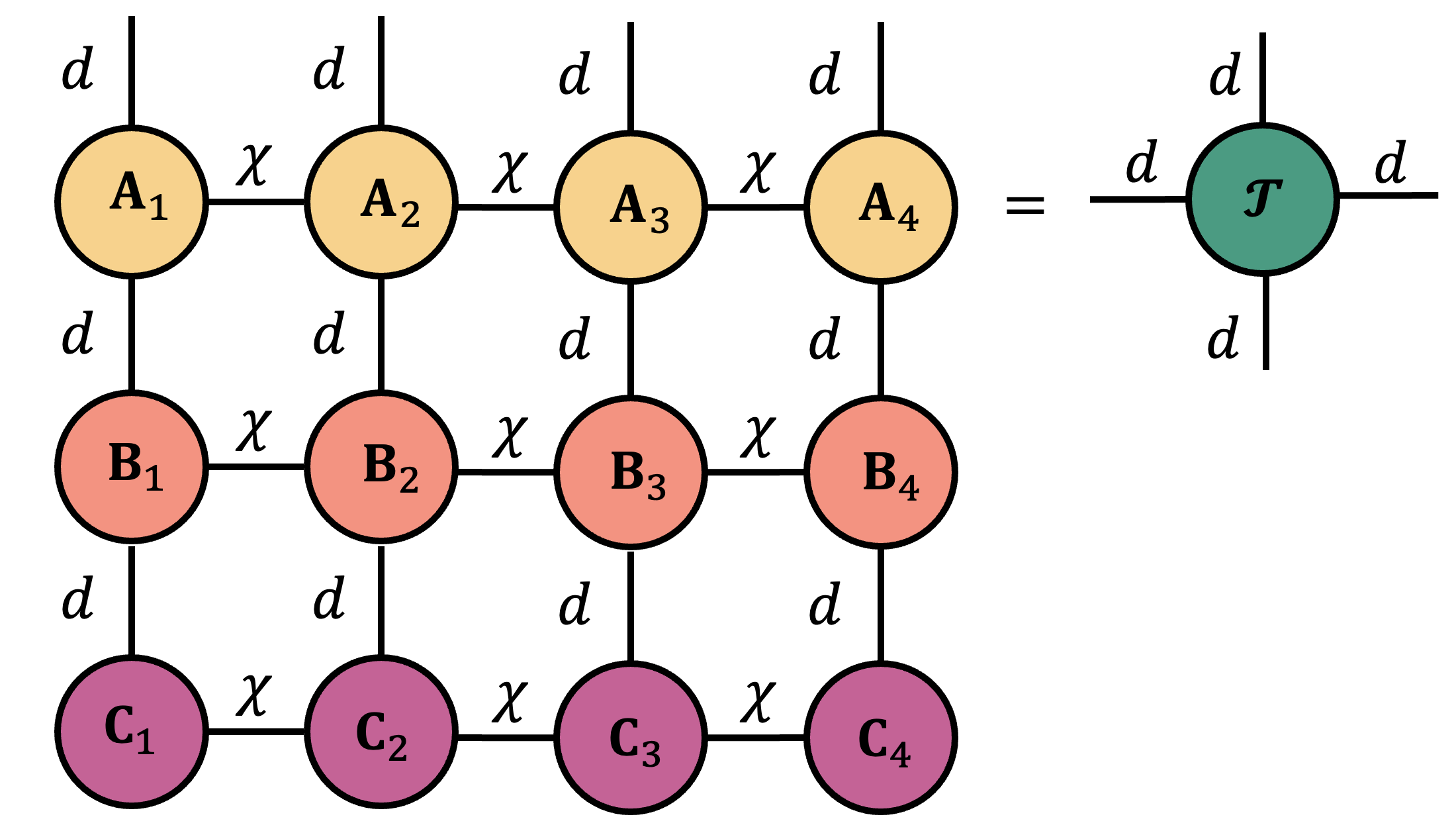 Penrose diagram for a four-site layered contraction network.