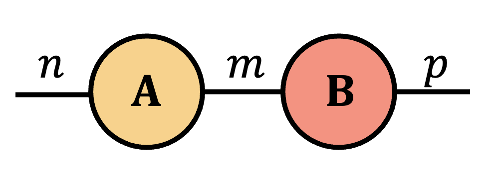 Matrix multiplication as contraction, left form.